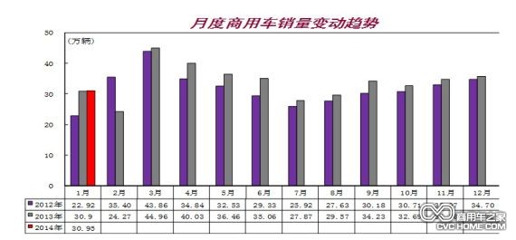 月度商用車銷量變動(dòng)趨勢(shì)，商用車之家網(wǎng)