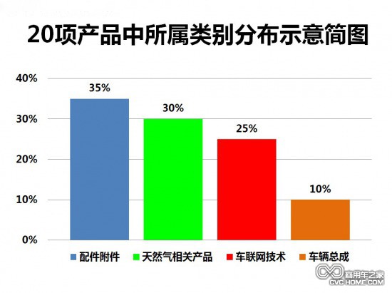 20項(xiàng)產(chǎn)品簡單歸類