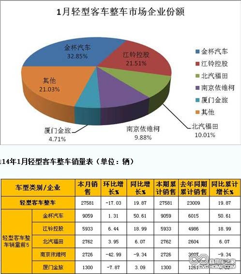 輕客整車(chē)  商用車(chē)之家網(wǎng)