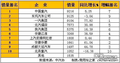     1月重型卡車(含非完整車輛、半掛牽引車)銷量排行