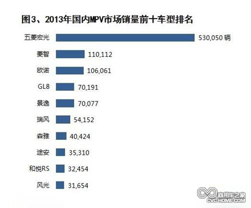 商用車之家 國內(nèi)MPV市場銷量