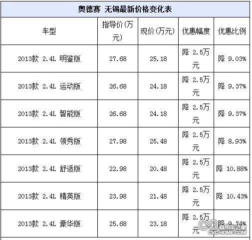 商用車(chē)之家 廣汽本田奧德賽 