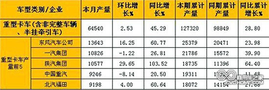      2月重型卡車(含非完整車輛、半掛牽引車)產(chǎn)量表（單位：輛）