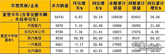 2月重型卡車(含非完整車輛、半掛牽引車)銷量表（單位：輛）