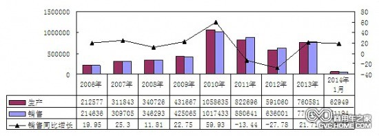     2006年-2014年1月重卡（含底盤、半掛牽引車）主要企業(yè)銷售情況（單位：輛，%）