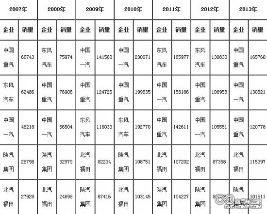     2007年-2013年重卡（含底盤、半掛牽引車）前5家企業(yè)銷售情況（單位：輛）