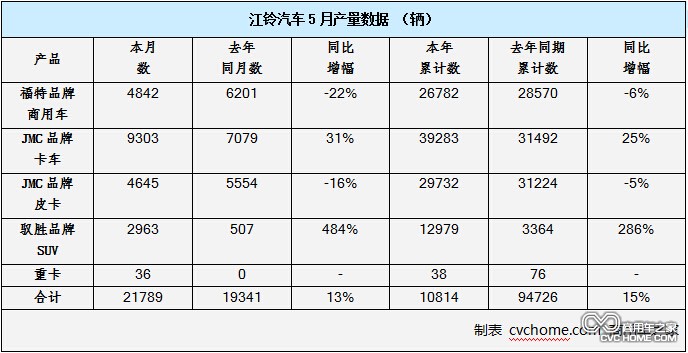 產(chǎn)量 商用車之家