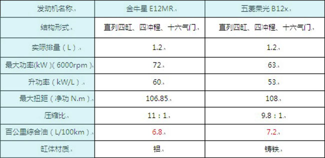 　金牛星1.2L E12MR發(fā)動(dòng)機(jī)與五菱榮光B12x發(fā)動(dòng)機(jī)參數(shù)對(duì)比商用車之家