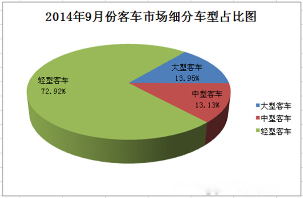 9月大客輕客市場(chǎng)增幅擴(kuò)大 中客降幅縮窄