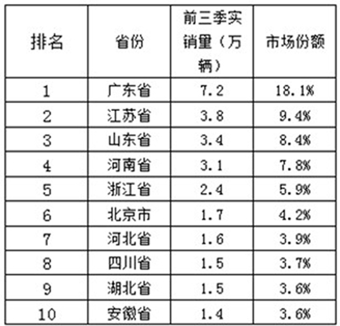 省份銷量排名