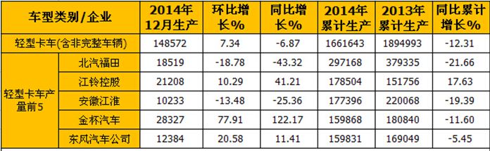 輕卡市場(chǎng)銷售情況