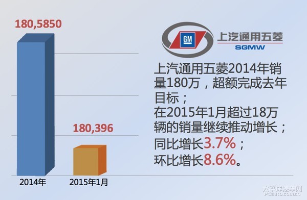 1月銷量再創(chuàng)新高 上汽通用五菱再獲開門紅