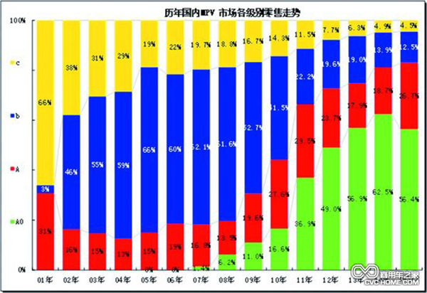 MPV繼續(xù)被看好 眾車(chē)企紛紛跟進(jìn)