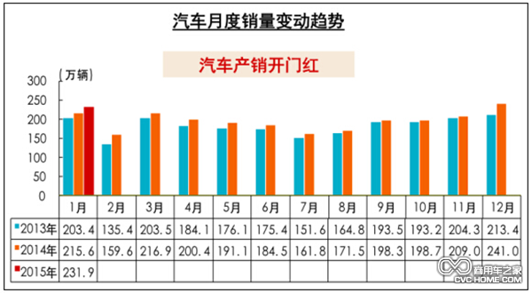 開(kāi)局不利 商用車1月銷28萬(wàn)輛 環(huán)比降19%