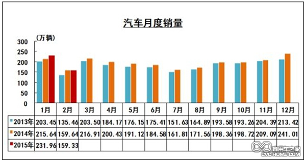 汽車月度銷量