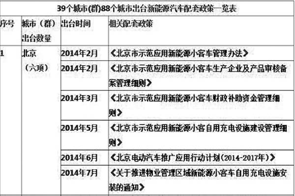 國(guó)內(nèi)各地方開(kāi)始出臺(tái)相關(guān)新能源車(chē)輛政策扶持計(jì)劃