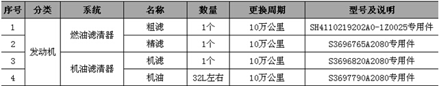 歐曼發(fā)動機保養(yǎng)周期