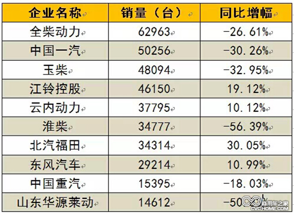 2015年1~2月柴油機(jī)銷量前十