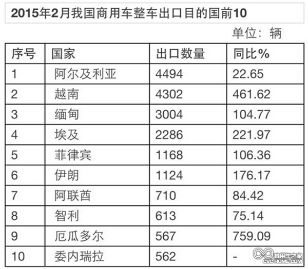 2月份商用車出口2.98萬輛 同比增長59%