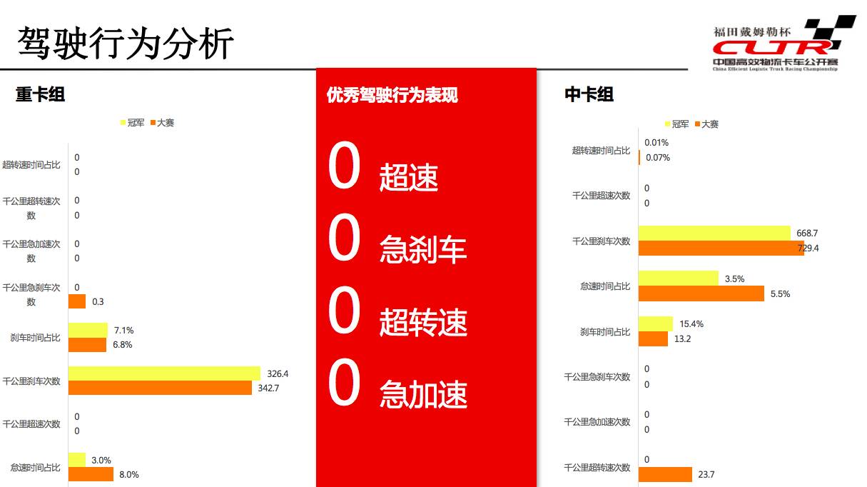 2017中國(guó)高效物流卡車(chē)公開(kāi)賽攜六大創(chuàng)新問(wèn)鼎中原